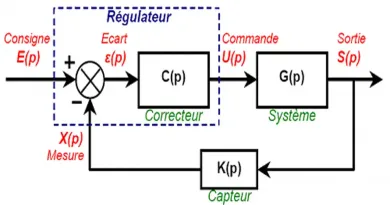 asservissement