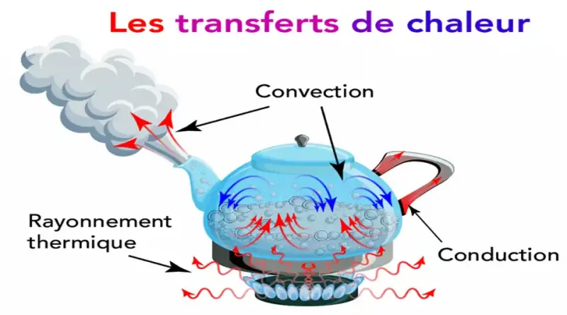 transfert thermique