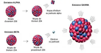 radioactivite