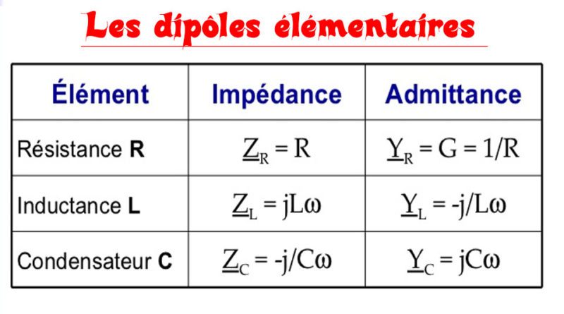 Dipôles complexes
