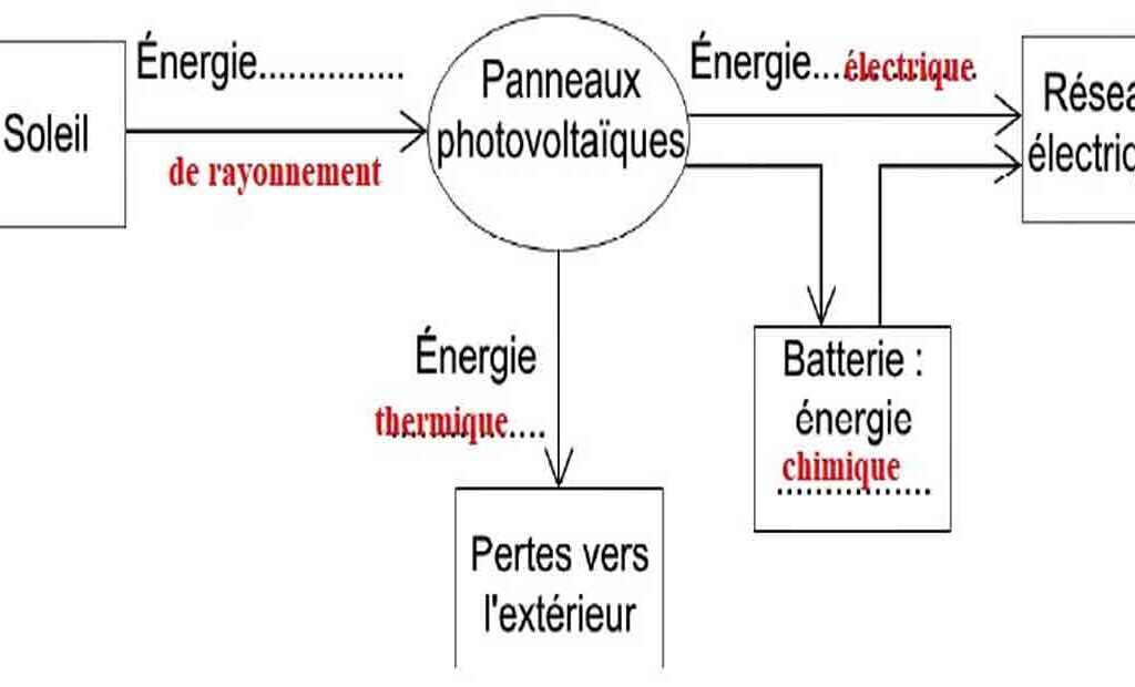 énergie solaire