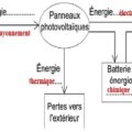 énergie solaire