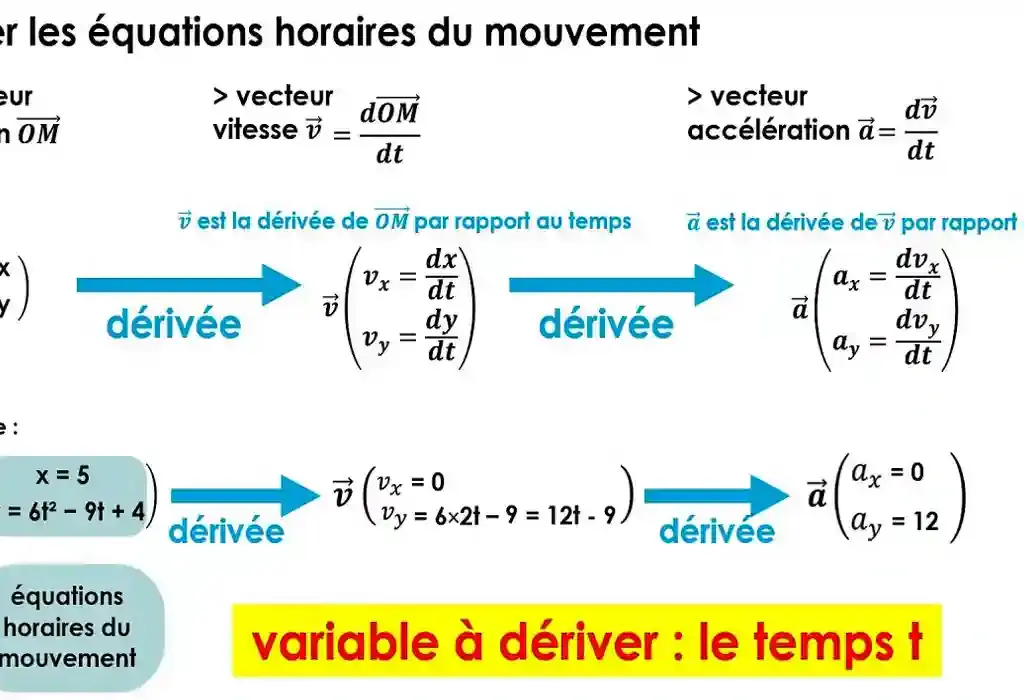 Exercices Cinématique