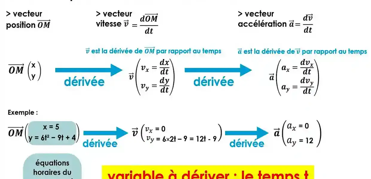 Exercices Cinématique